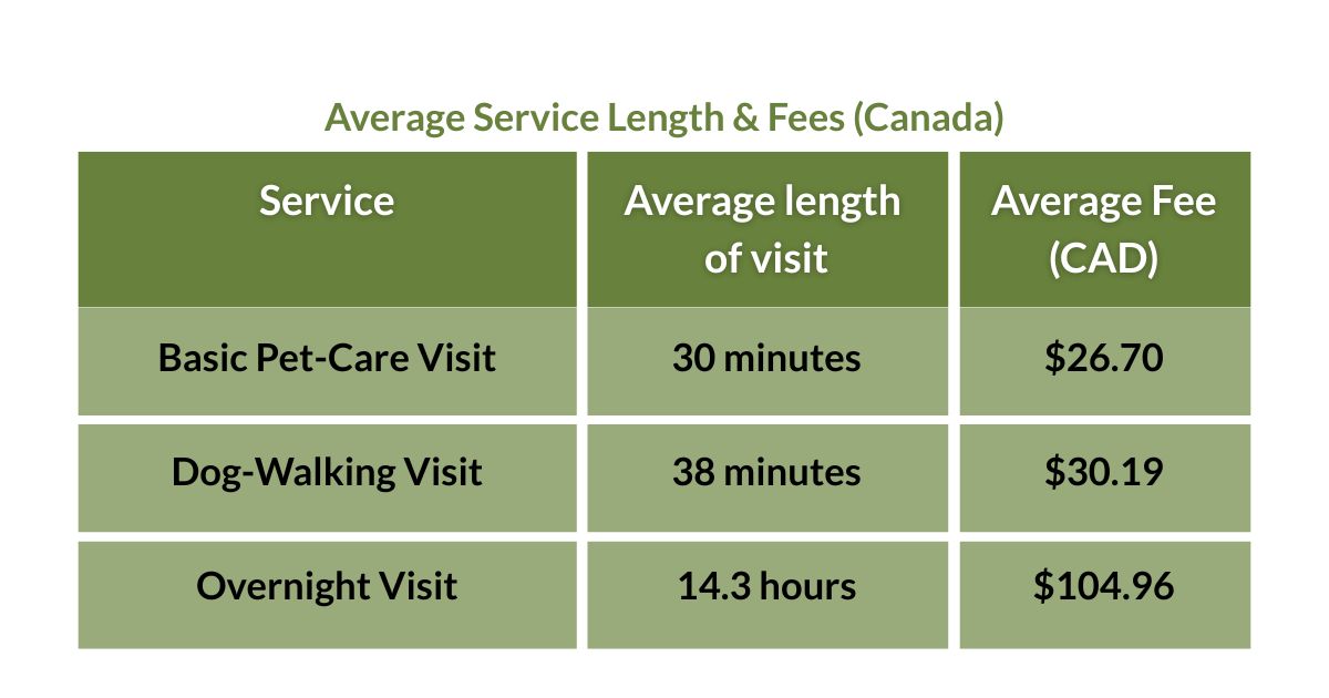 This PSI chart provides the average visit lengths and service fee for pet sitting, dog walking and overnight visits in Canada. 