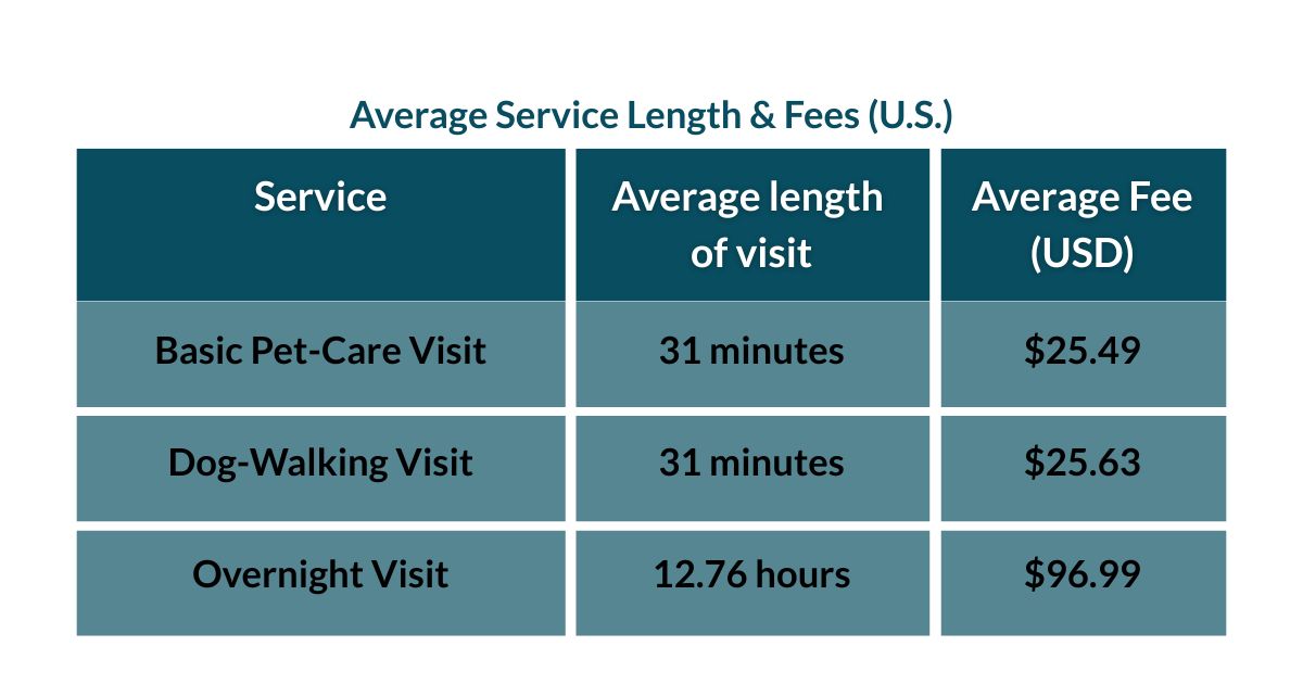 This PSI chart provides the average visit lengths and service fee for pet sitting, dog walking and overnight visits in the U.S. 