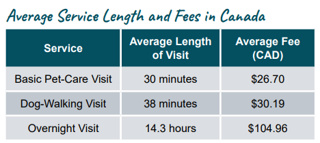 A chart displaying the average service length and fees for Canadian pet sitters.