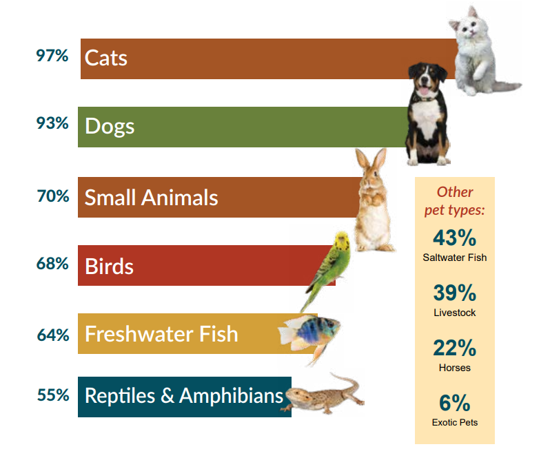 A graph displaying the most common types of pets that PSI members care for.
